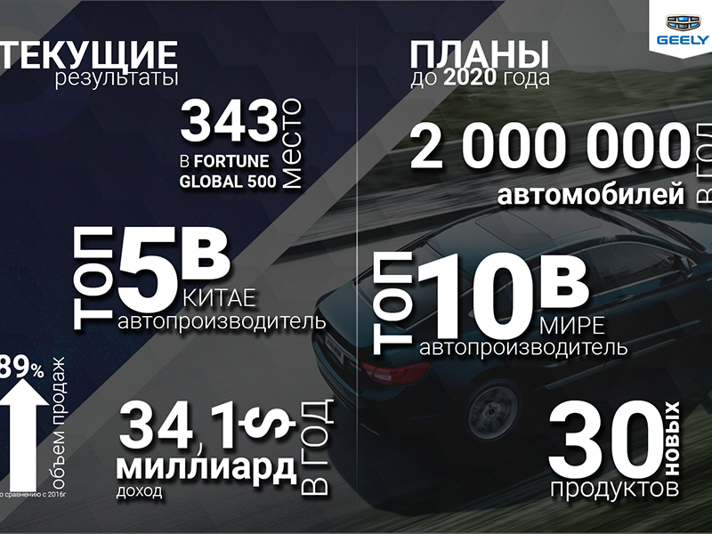 Geely к 2020 году хочет продавать в России 80 тысяч автомобилей Geely к 2020 году хочет продавать в России 80 тысяч автомобилей